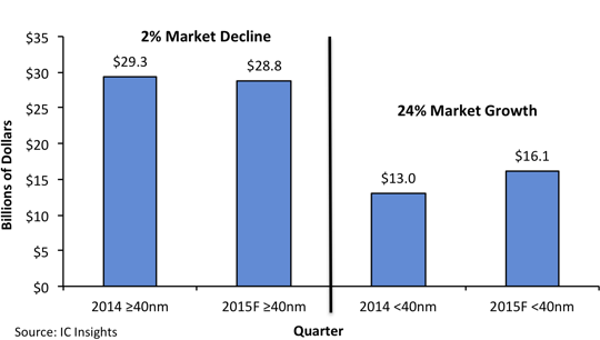 Figure 1 - Leading edge leads the way in pure-play foundry growth